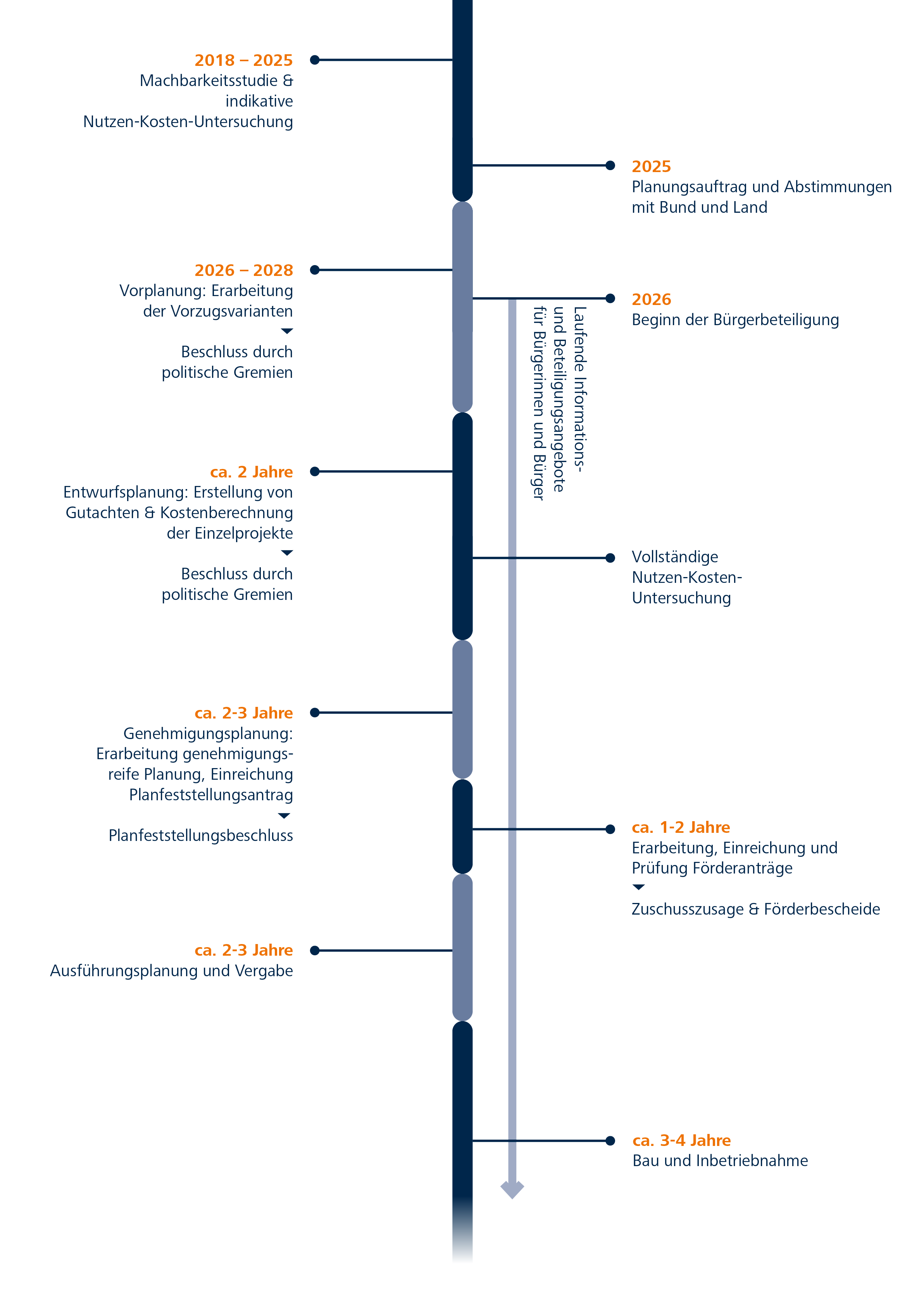Zeitstrahl von 2018 (Machbarkeitsstudie) über 2026 (Beginn der Bürgerbeteiligung) bis zur Bauphase, die ca. 3-4 Jahre dauern wird.